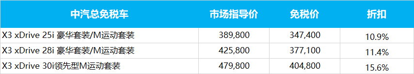 宝马2020年2季度留学生购车价格发布，3系/5系/X2/X3免税价格下调